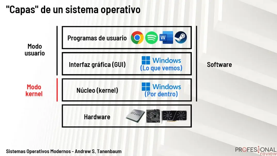 Capas de un Sistema Operativo