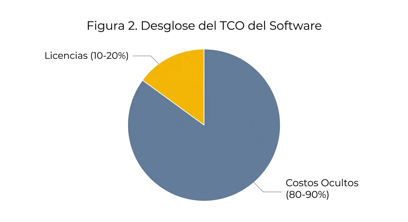 Desglose del Costo Total de Propiedad (TCO) del Software