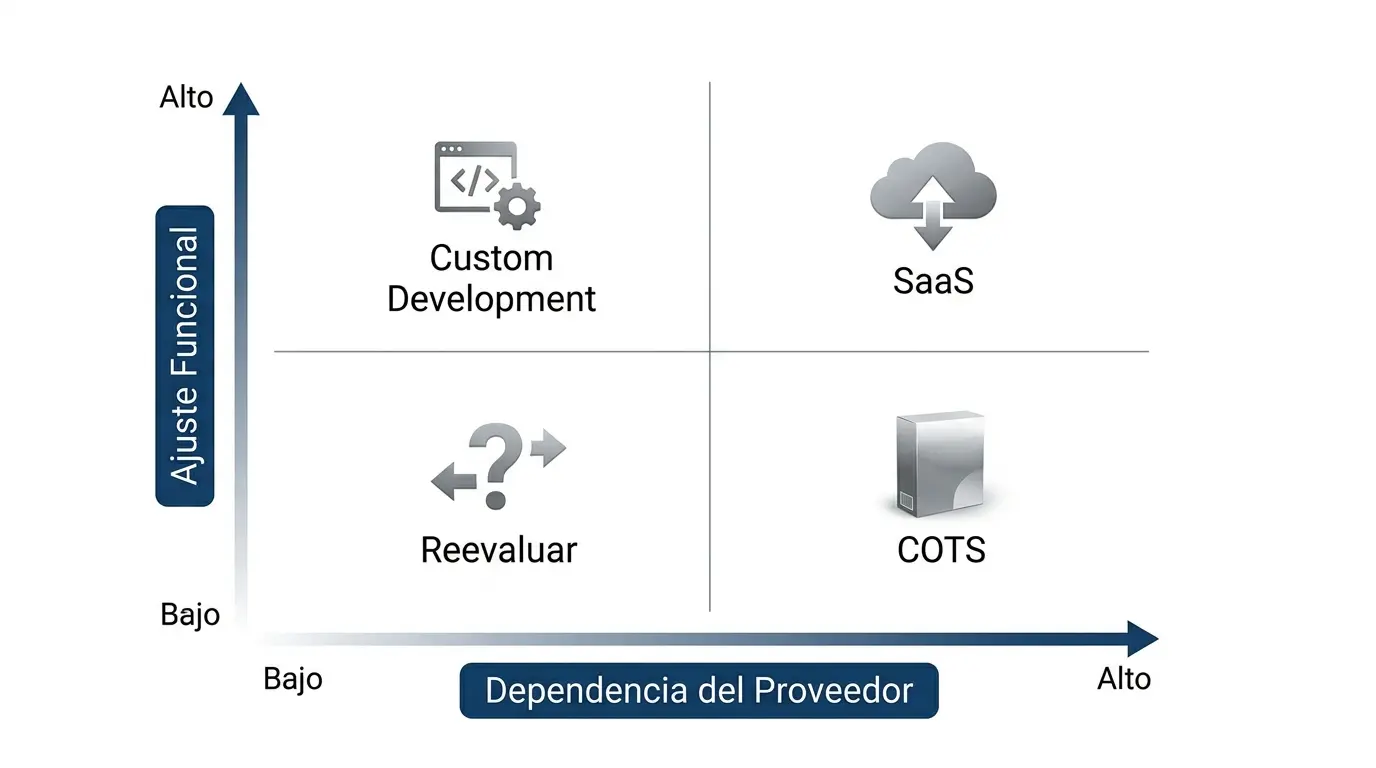 Matriz de decisión: ajuste funcional vs. dependencia del proveedor. Eje vertical: ajuste funcional (bajo-alto); eje horizontal: dependencia del proveedor (baja-alta). Cuadrantes con recomendaciones: desarrollo a medida cuando el ajuste es alto y la dependencia baja; COTS cuando ambos son medios; SaaS cuando el ajuste es alto pero la dependencia es alta; reevaluar opciones si ambos son bajos.