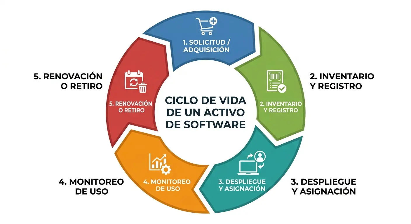 Diagrama de flujo circular titulado "Ciclo de vida de un activo de software"